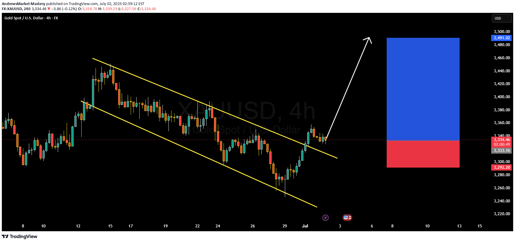خریدPAXG،تکنیکال،AndrewsMarket-Mastery