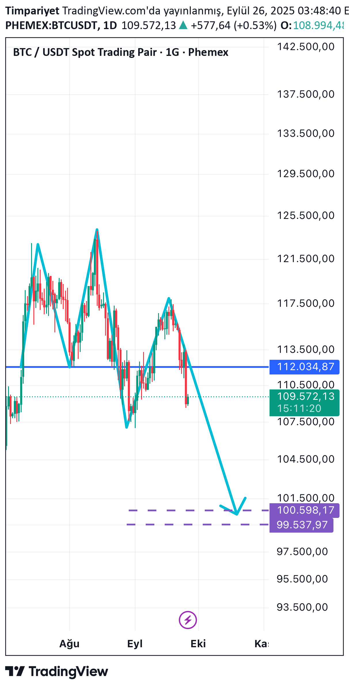BTC،تکنیکال،Timpariyet