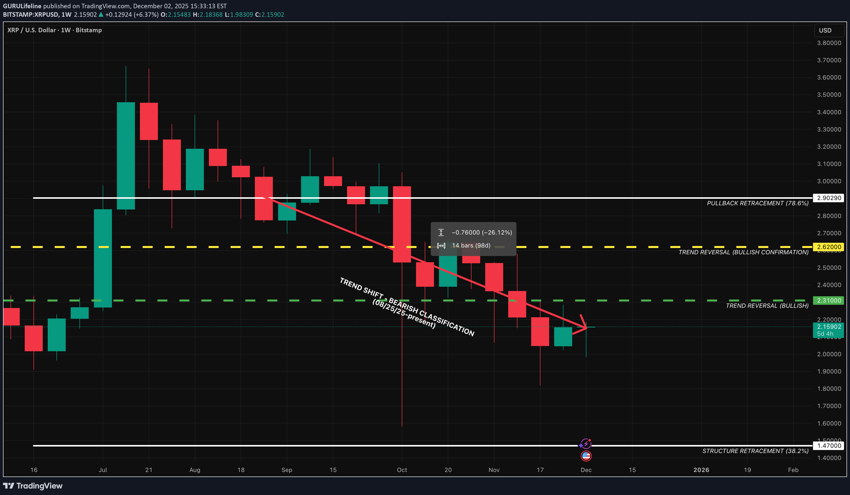 فروشXRP،تکنیکال،GURULifeline