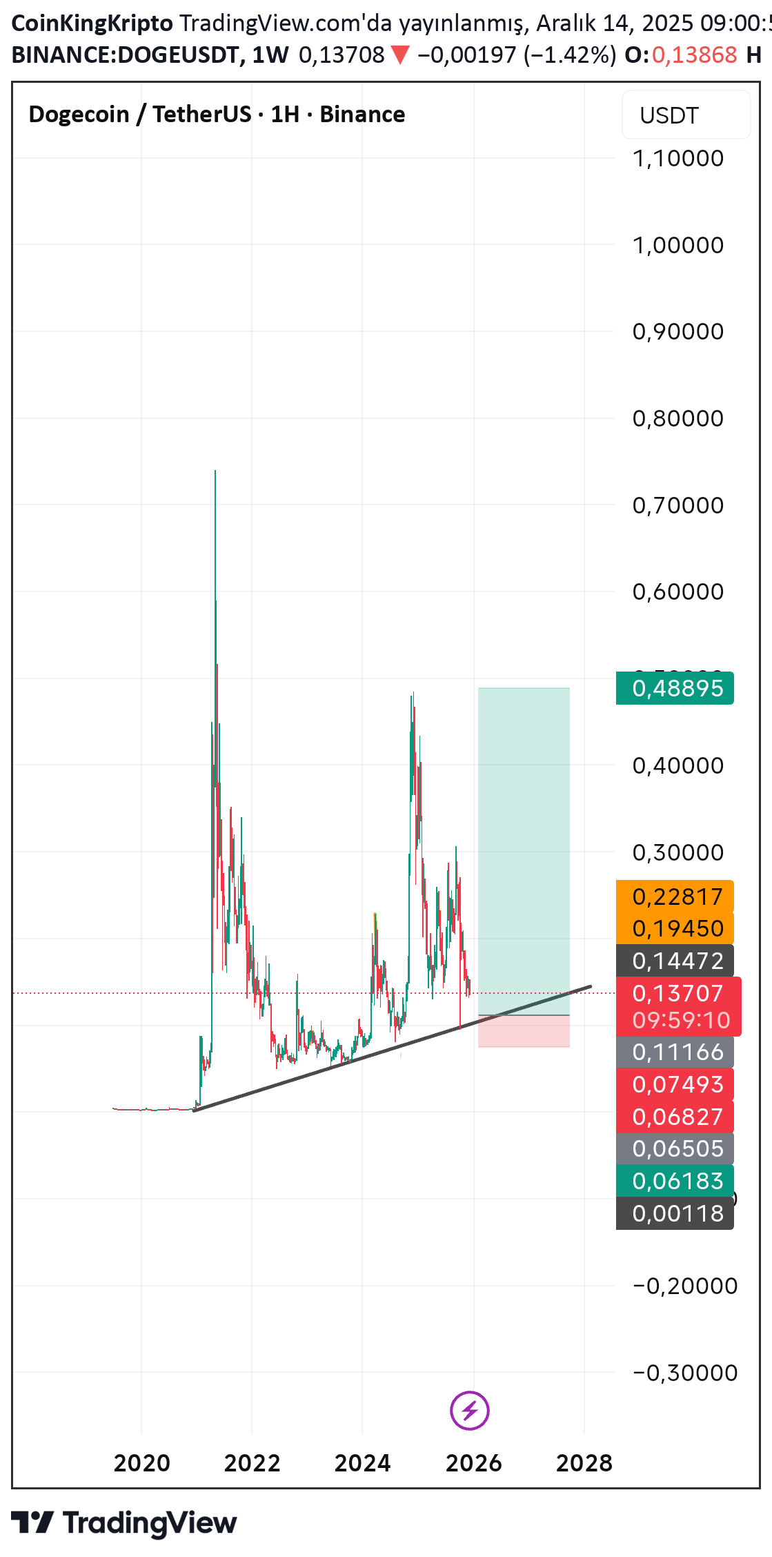 BuyDOGE،Technical،CoinKingKripto
