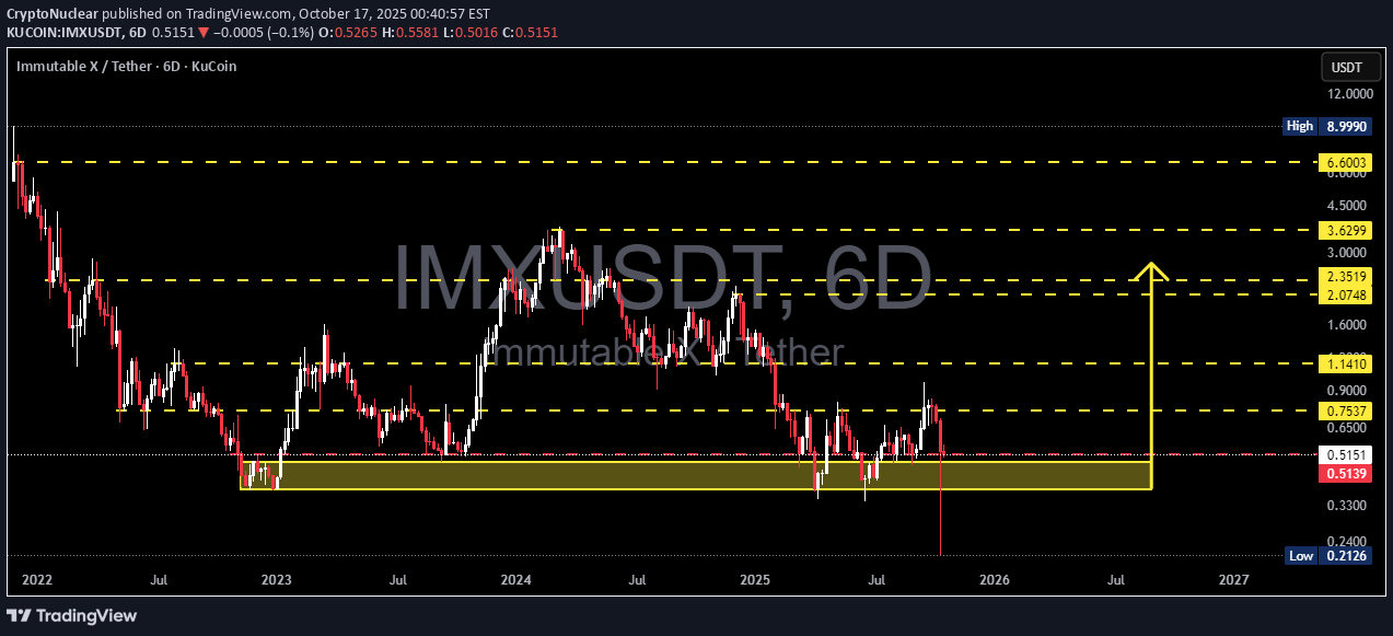 خرید،تکنیکال،CryptoNuclear