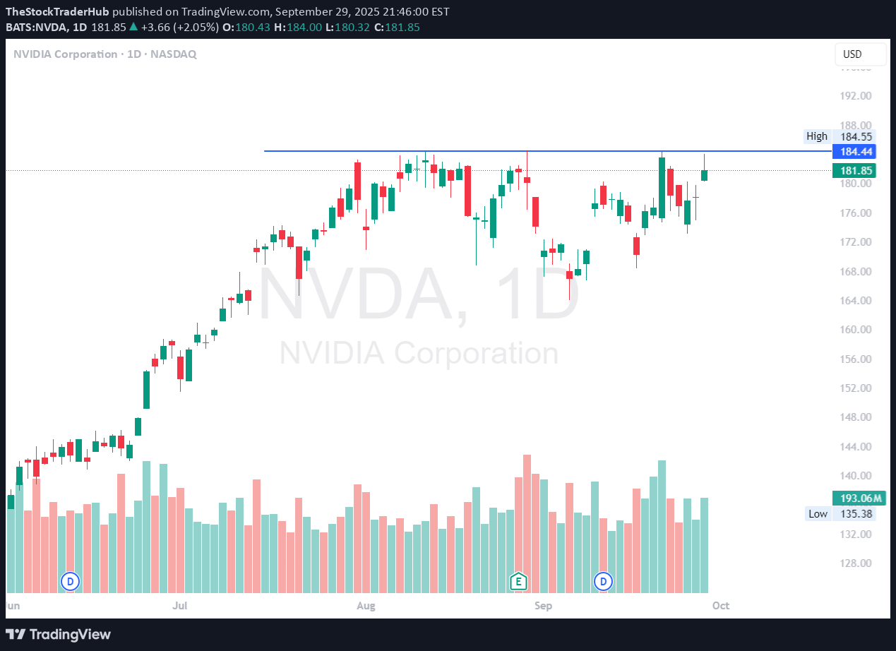 NVDAX،تکنیکال،TheStockTraderHub