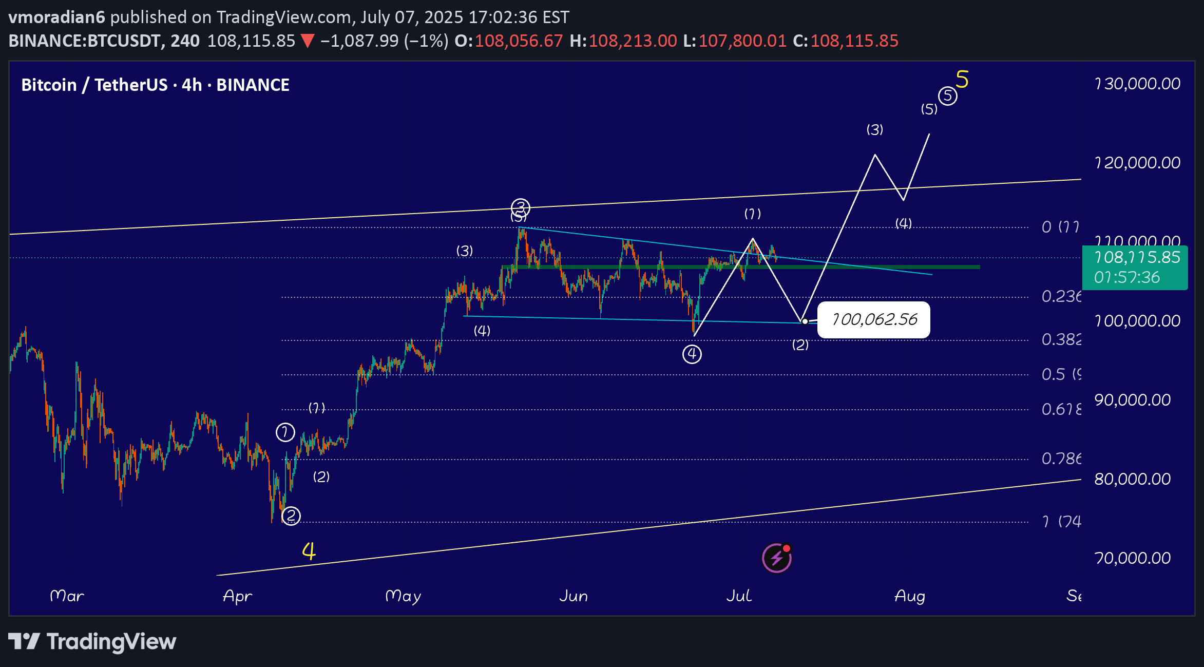 BuyBTC،Technical،vmoradian6