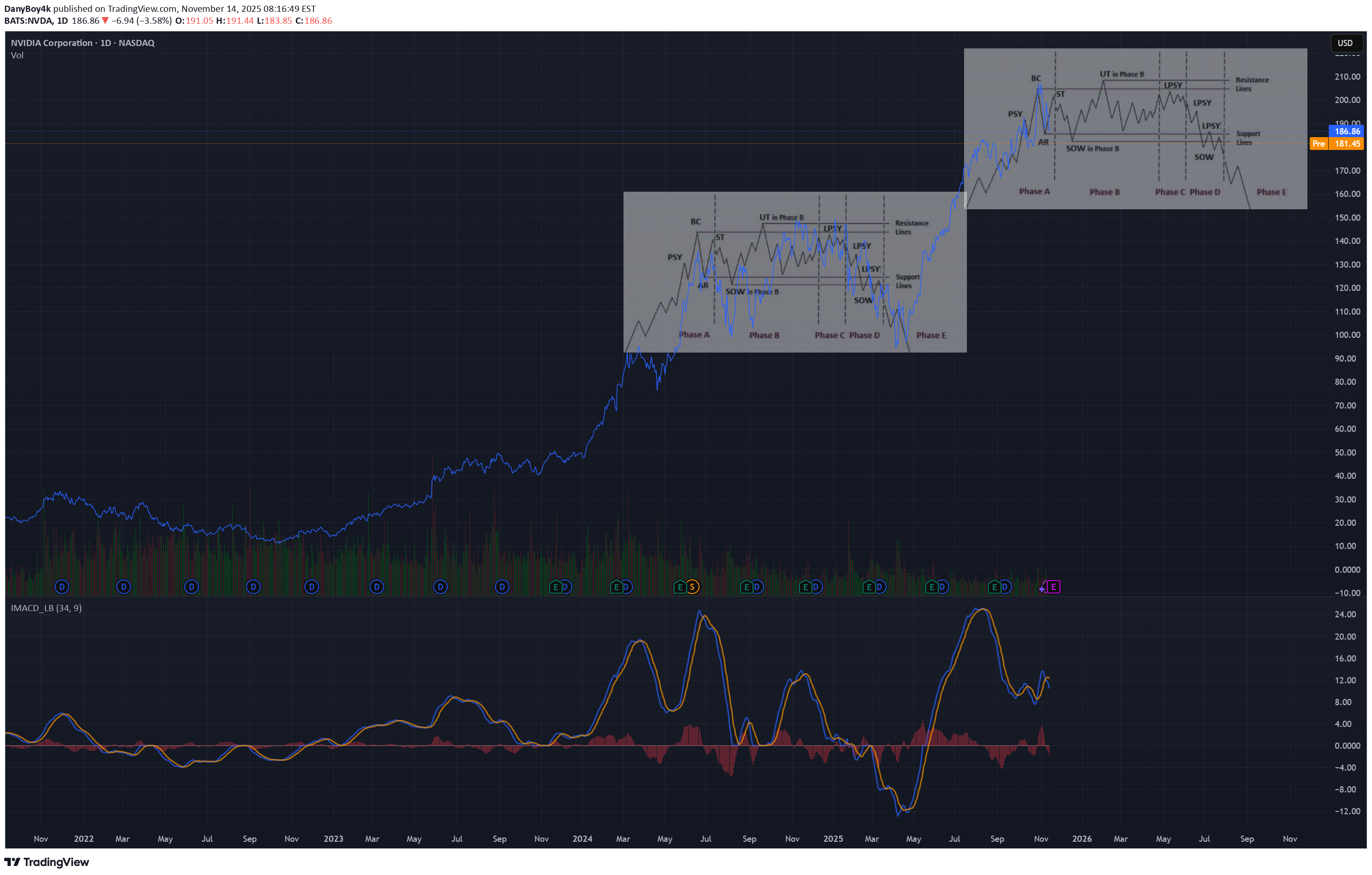 خریدNVDAX،تکنیکال،DanyBoy4k