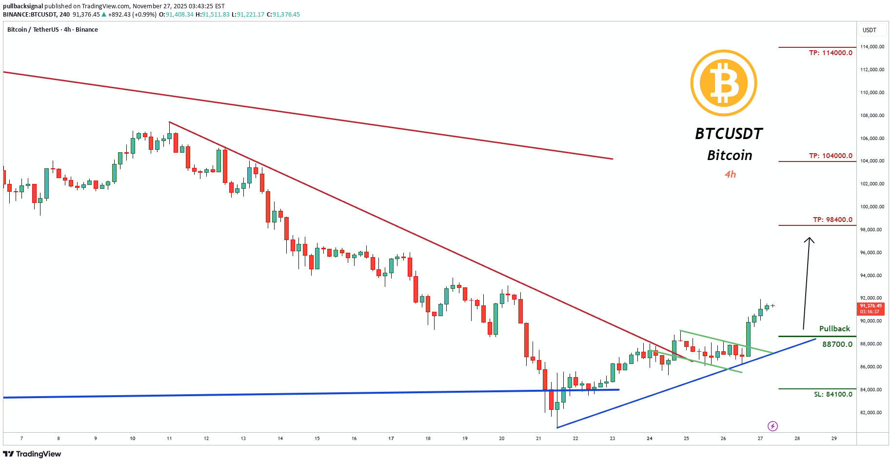 شراءBTC،التحليل الفني،pullbacksignal