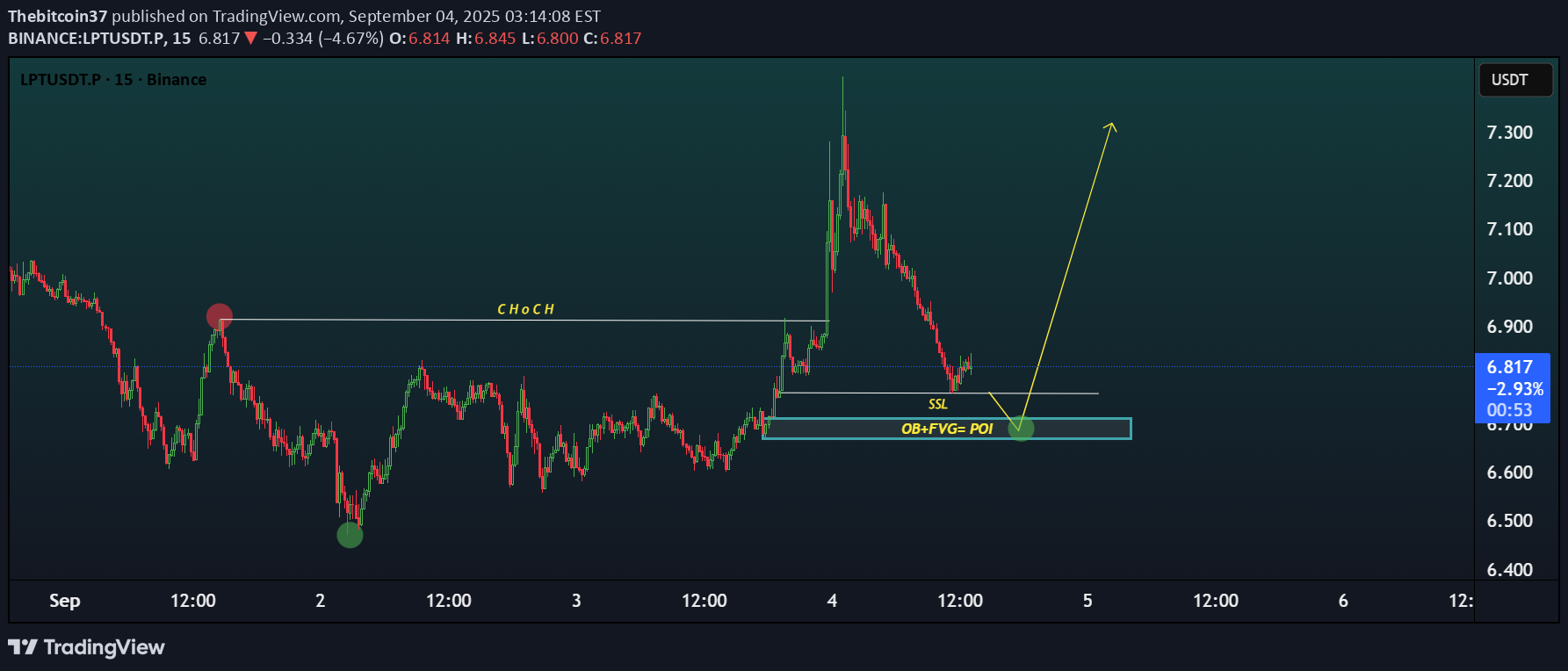 خرید،تکنیکال،Thebitcoin37