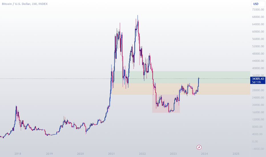 BTC،تکنیکال،Yassie123