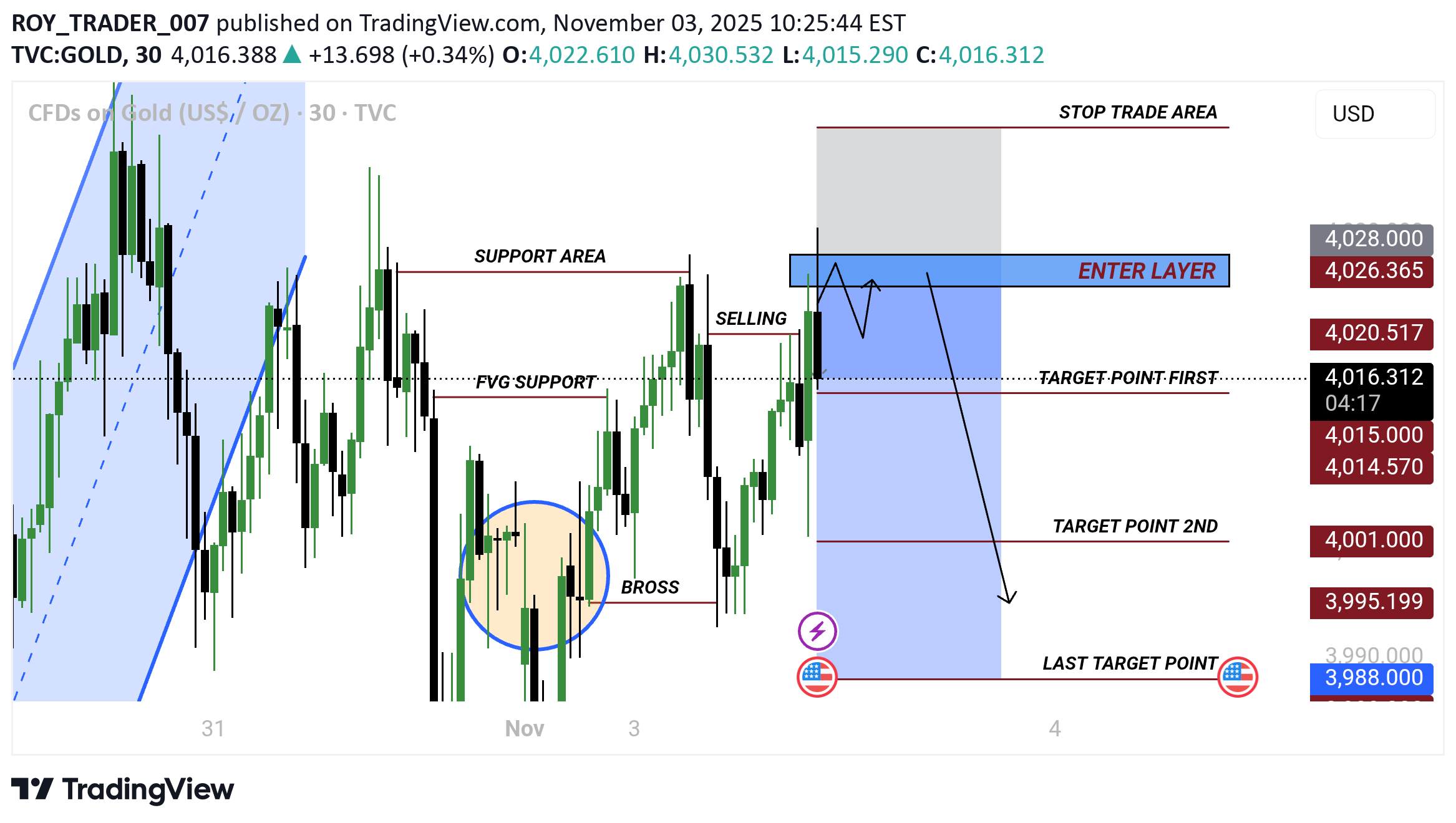 SellPAXG،Technical،ROY_TRADER_007