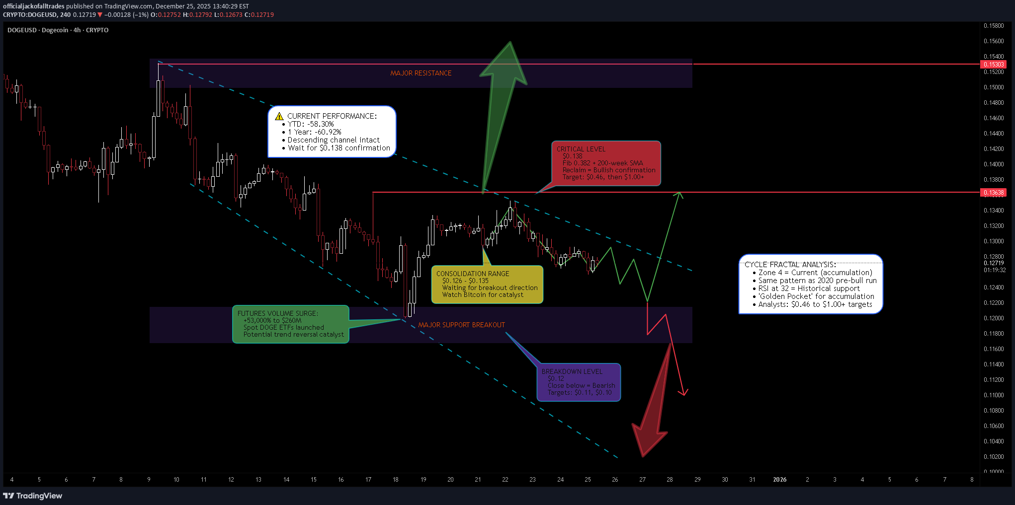 DOGE،تکنیکال،officialjackofalltrades