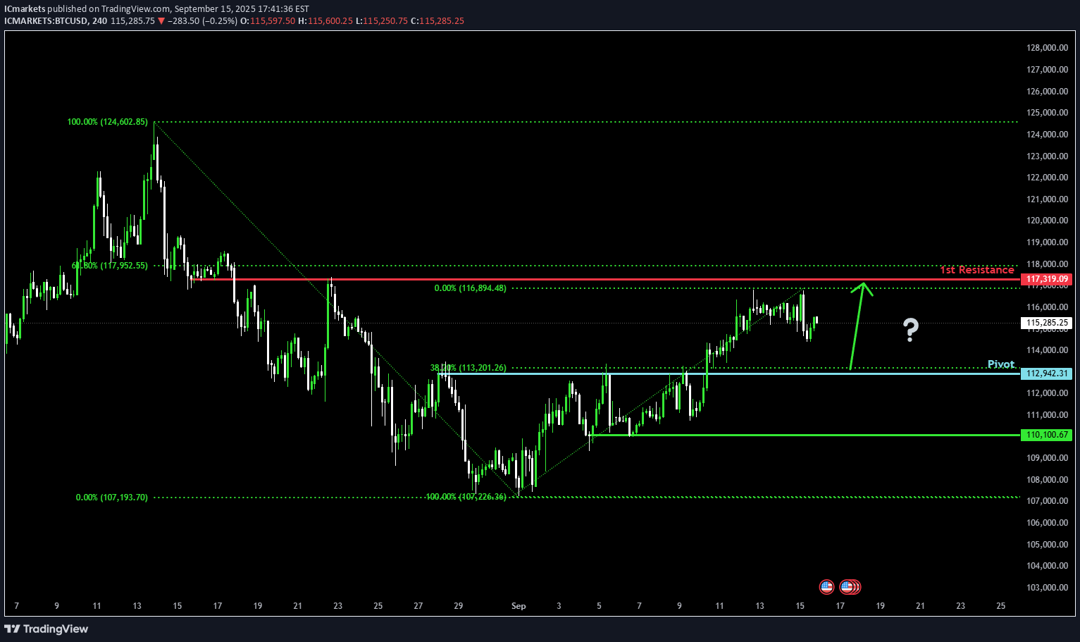 BuyBTC،Technical،IC Markets