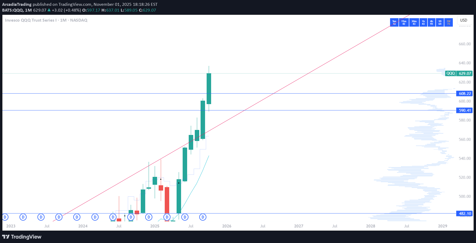 فروشQQQX،تکنیکال،ArcadiaTrading