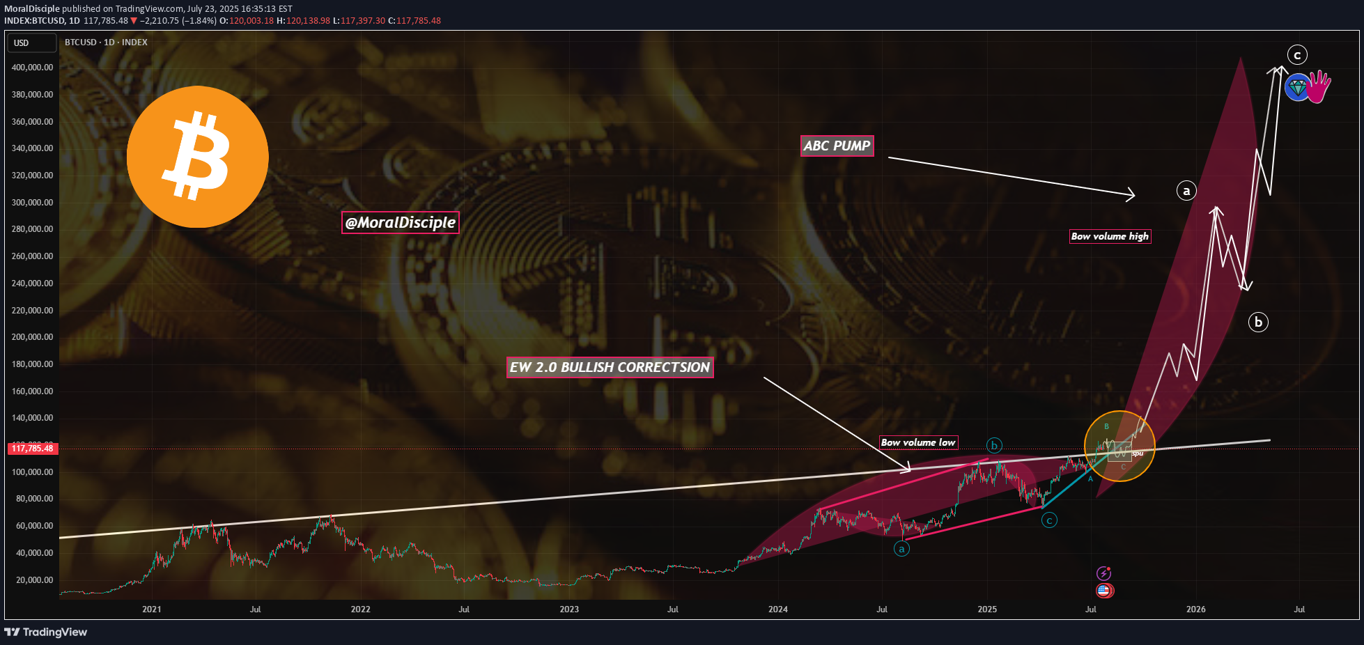 خریدBTC،تکنیکال،MoralDisciple