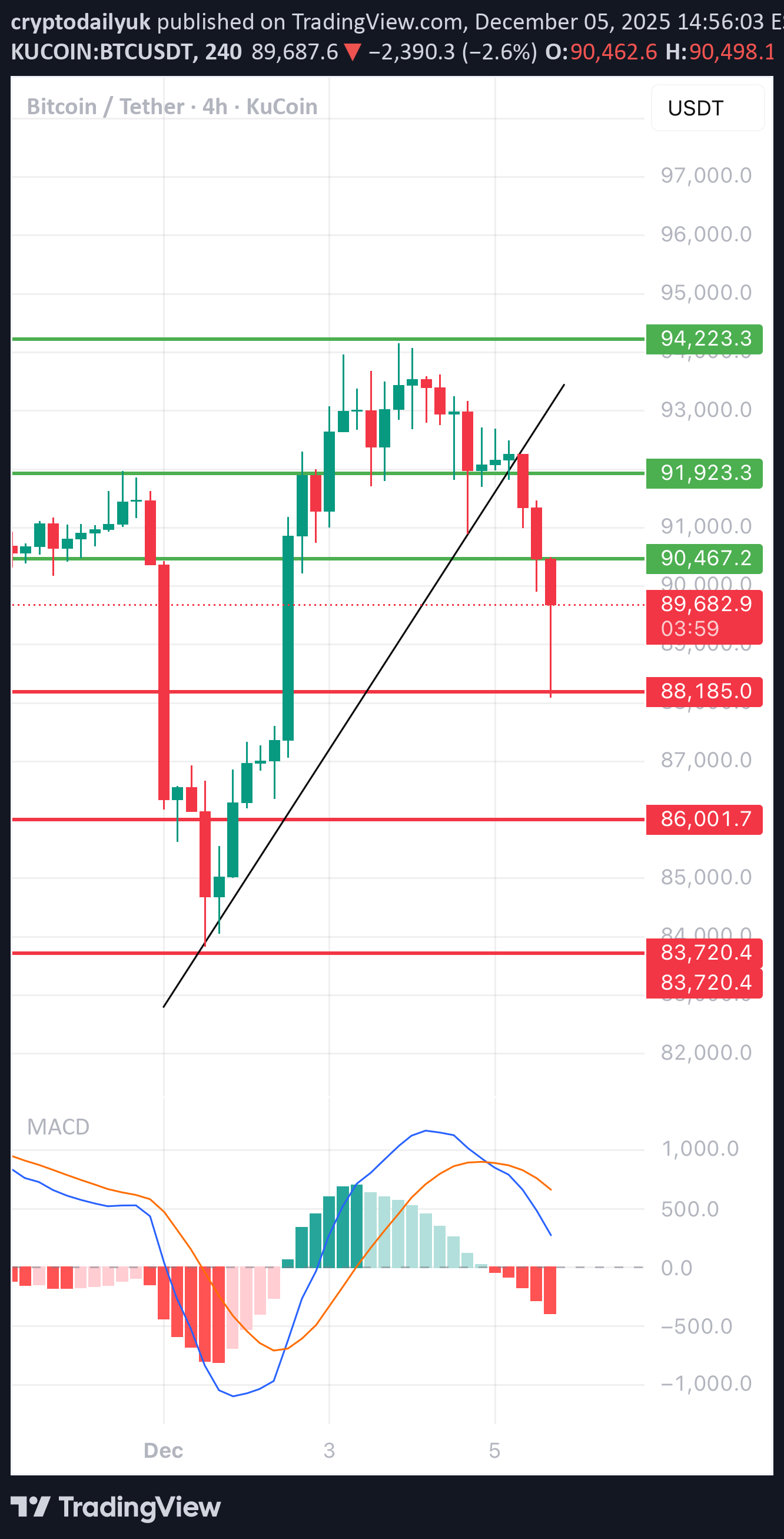 BTC،تکنیکال،cryptodailyuk