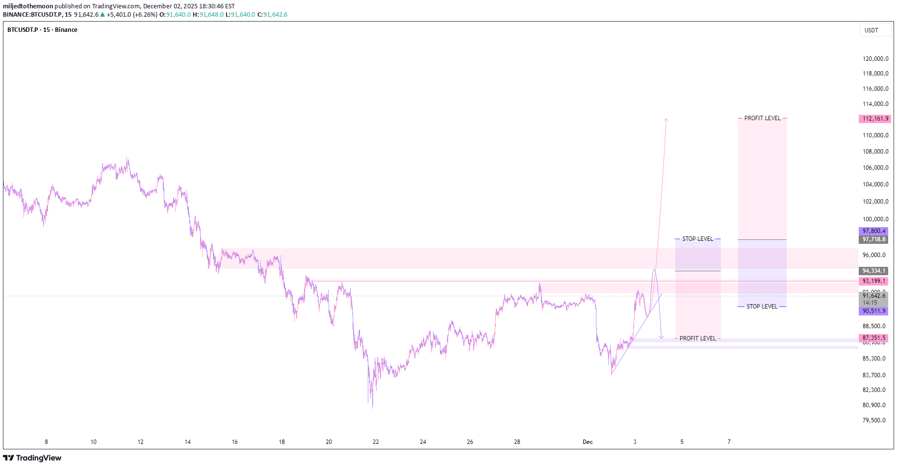 BTC،Teknik،miljedtothemoon