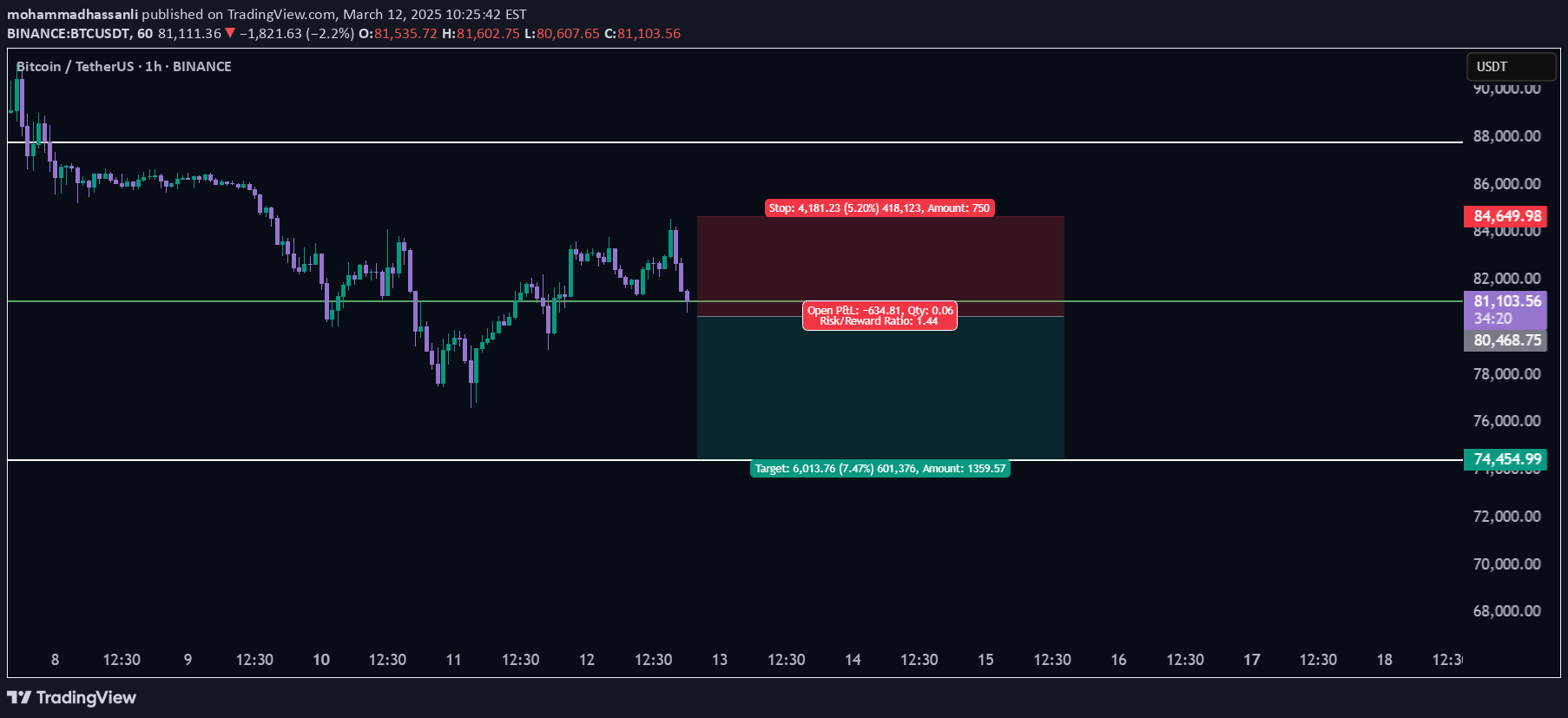فروشBTC،تکنیکال،mohammadhassanli
