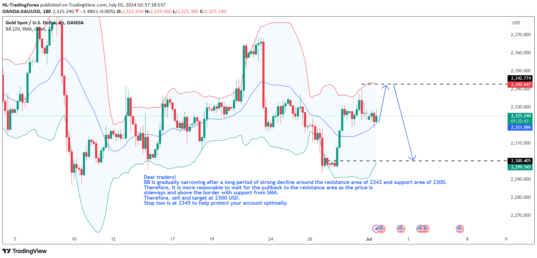 فروشPAXG،تکنیکال،HL-TradingForex