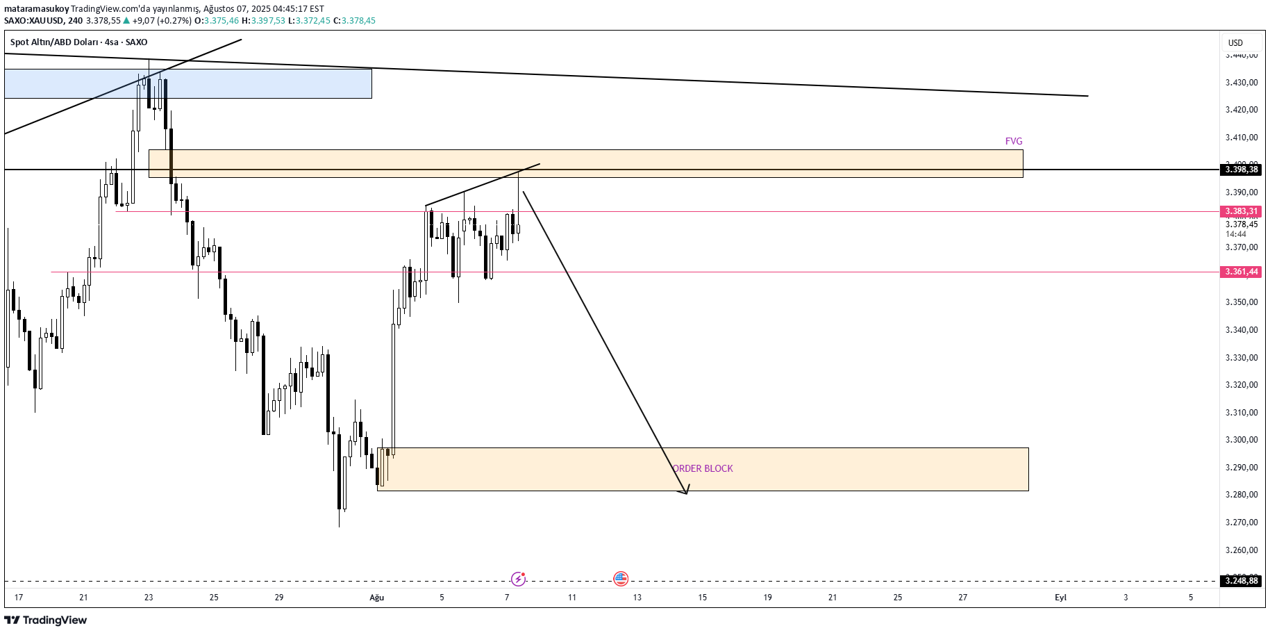 SellPAXG،Technical،mataramasukoy