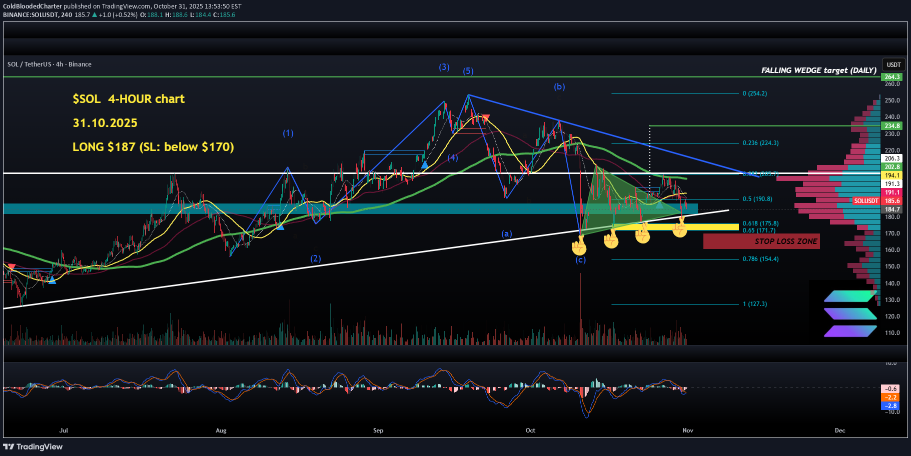 خریدSOL،تکنیکال،ColdBloodedCharter