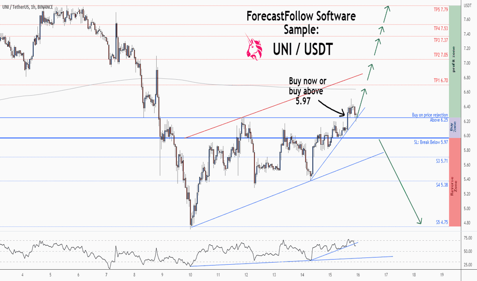 خریدUNI،تکنیکال،ForecastCity_World