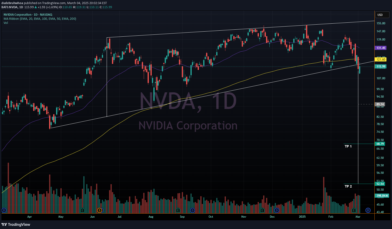 فروشNVDAX،تکنیکال،dudebruhwhoa