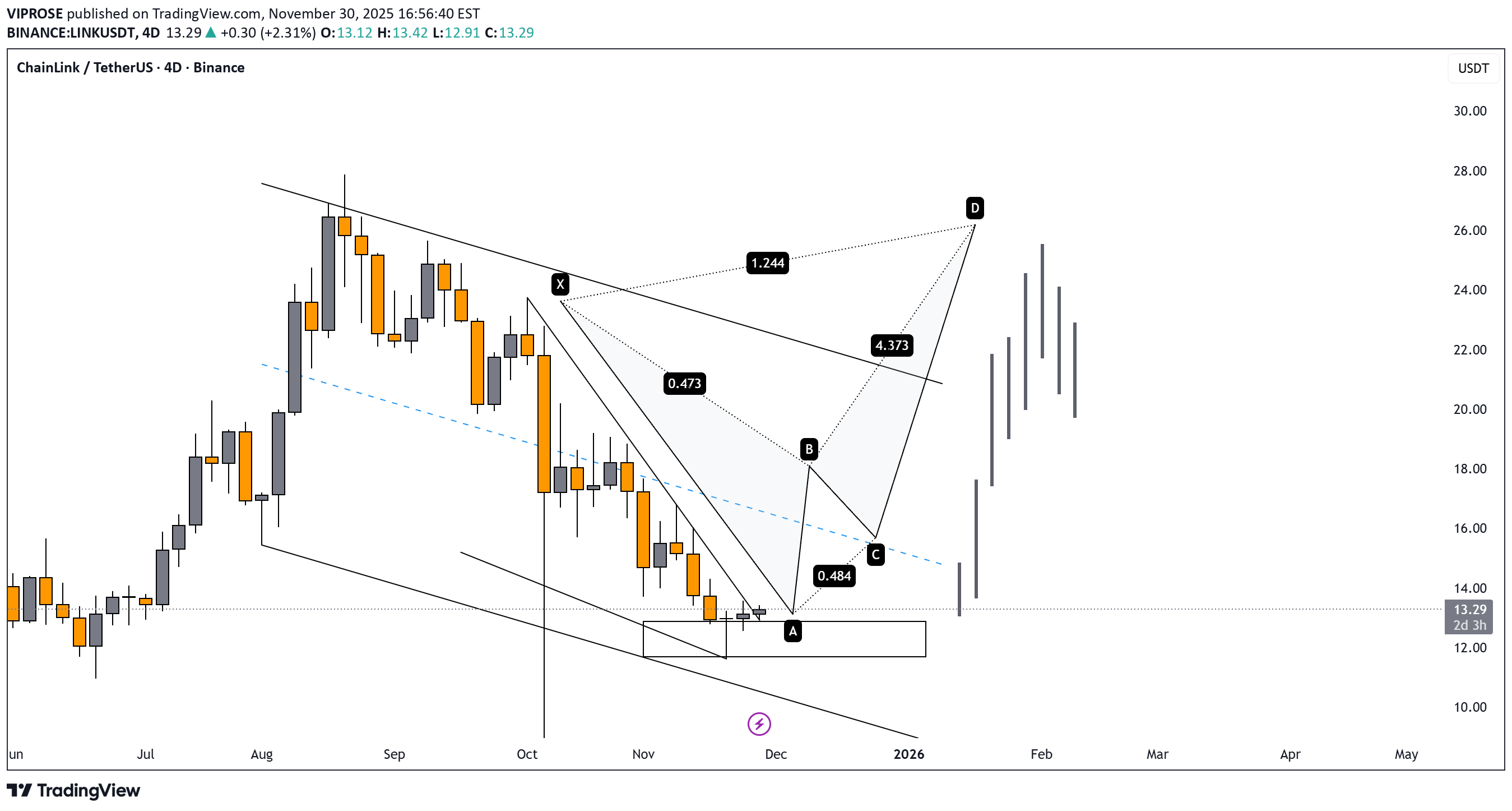 شراءLINK،التحليل الفني،VIPROSE