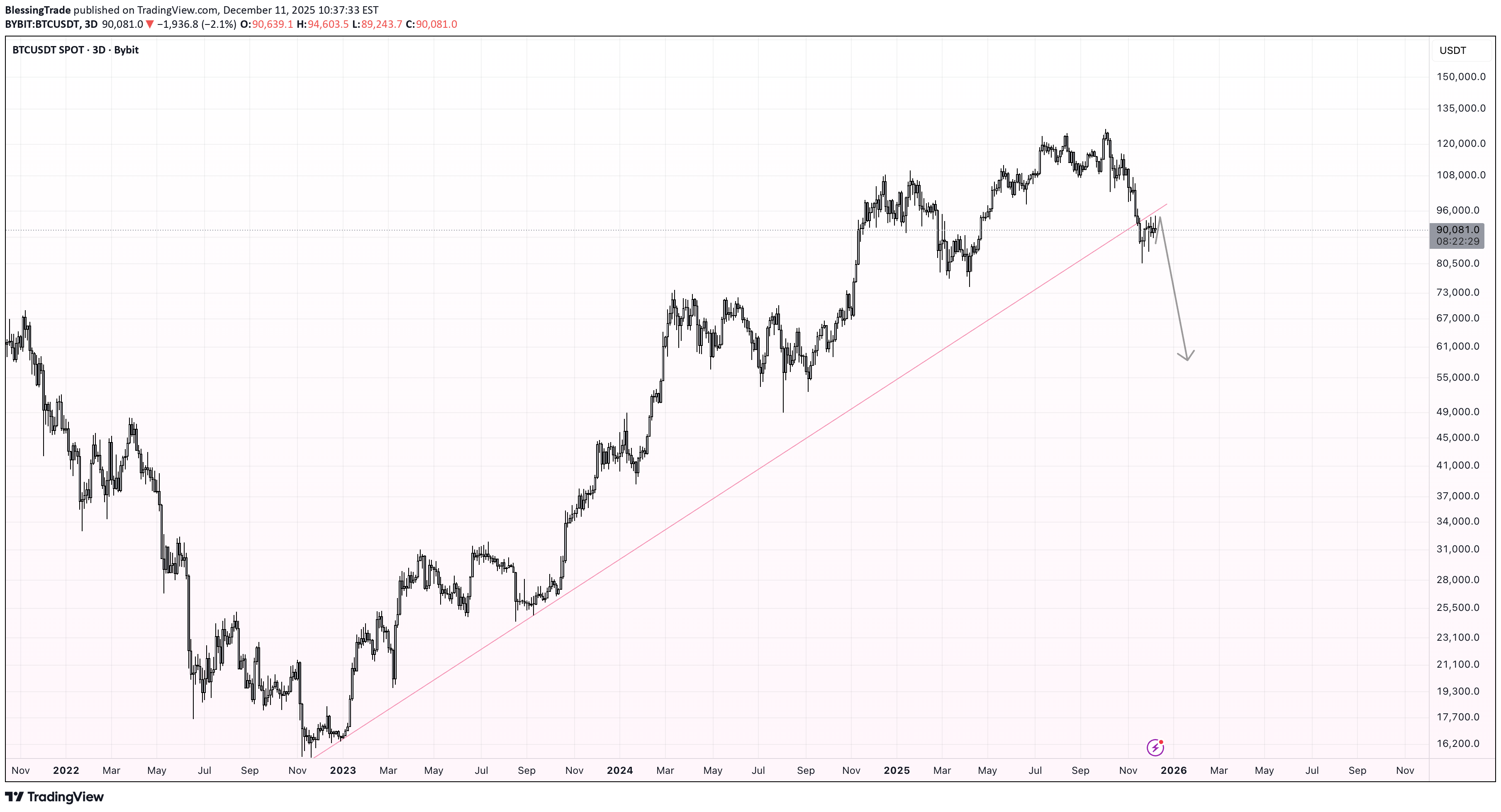 فروشBTC،تکنیکال،BlessingTrade