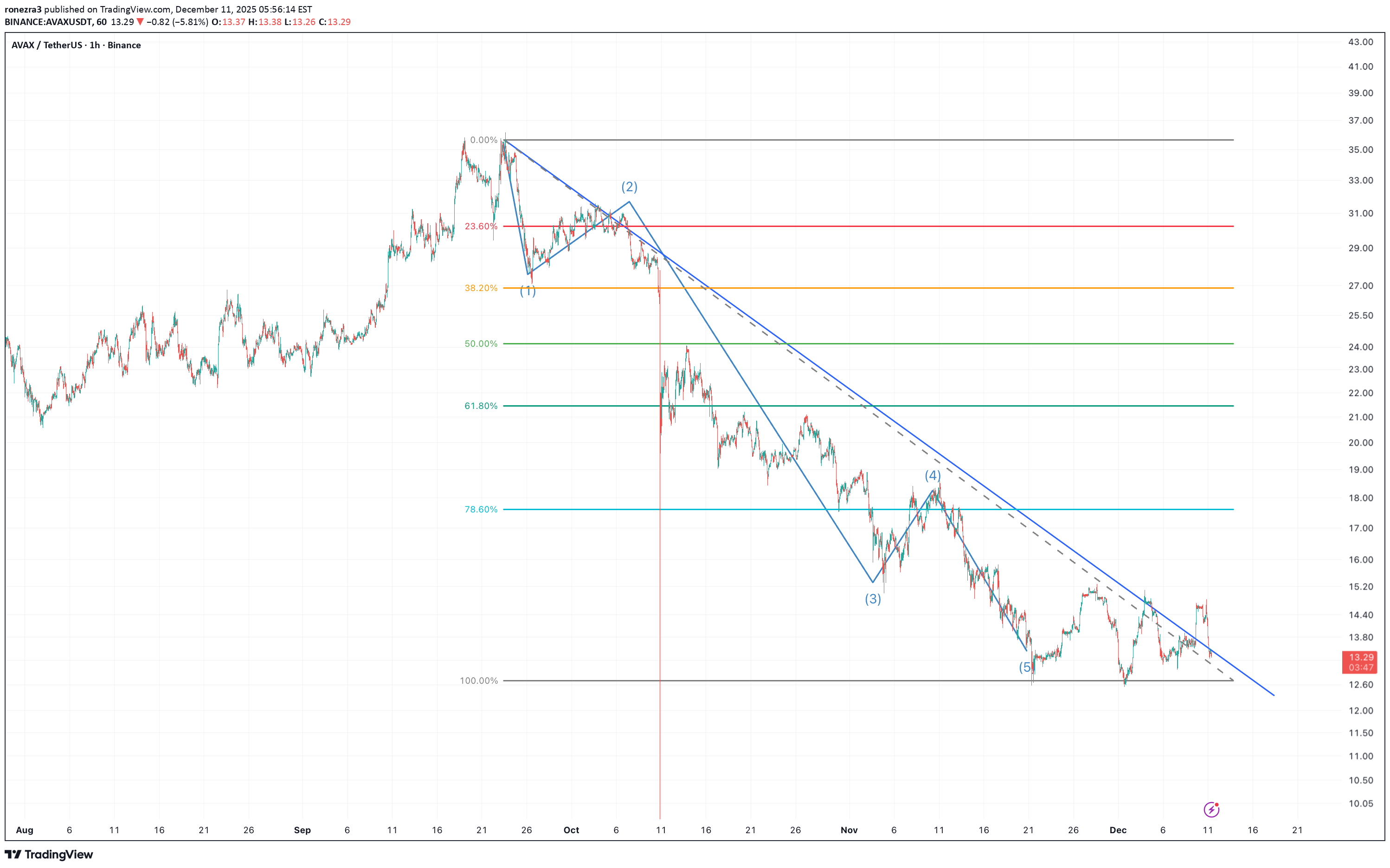 شراء،التحليل الفني،ronezra3