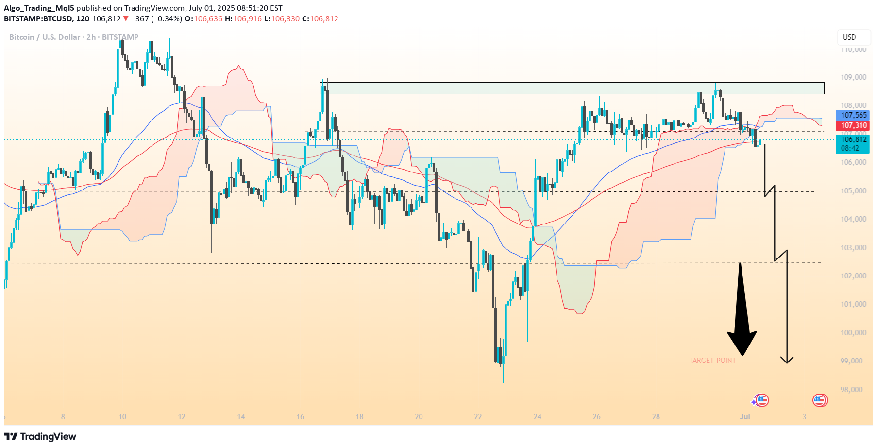 İndirimBTC،Teknik،Algo_Trading_Mql5