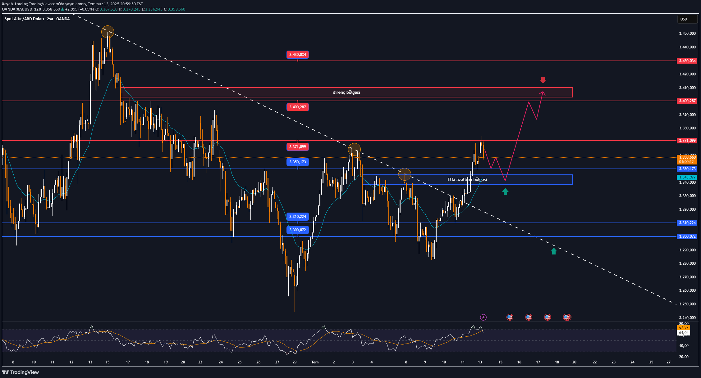 Satın alPAXG،Teknik،Xayah_trading