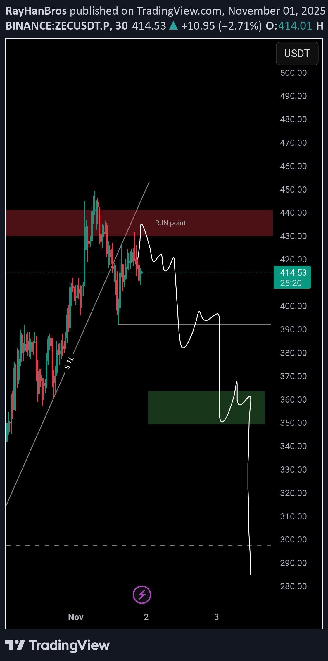 فروشZEC،تکنیکال،RayHanBros