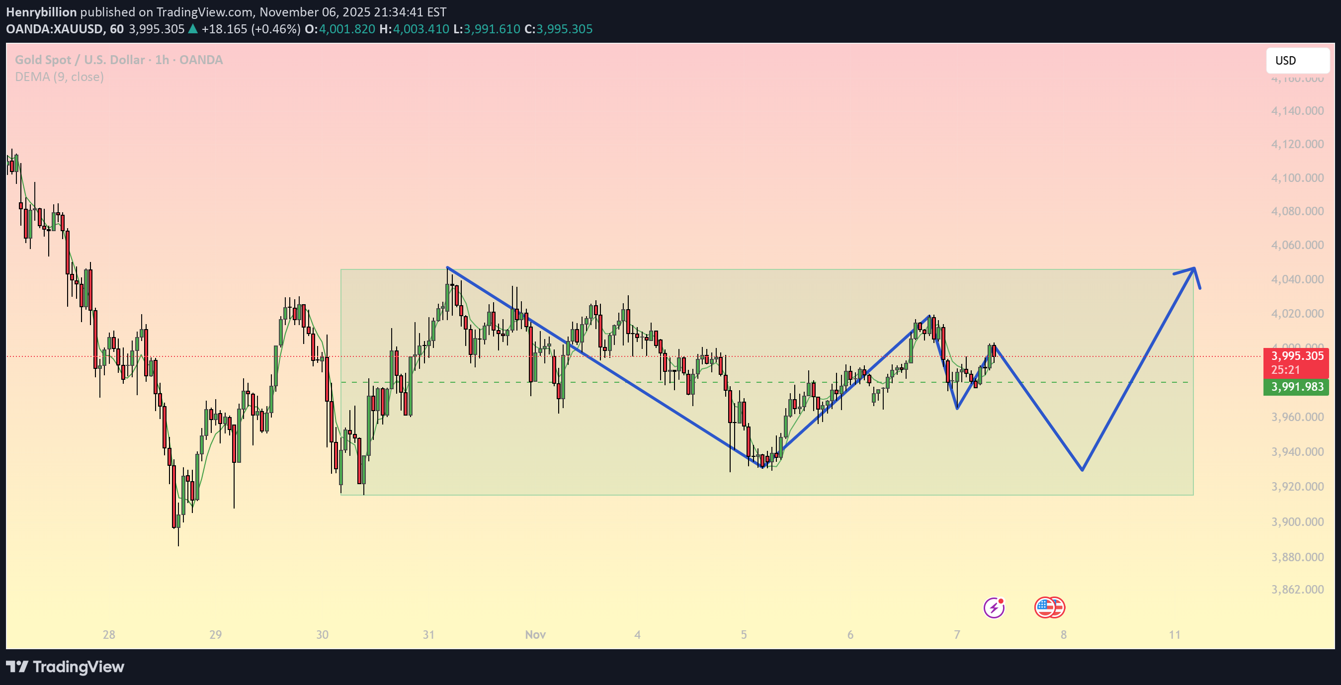 PAXG،تکنیکال،Henrybillion