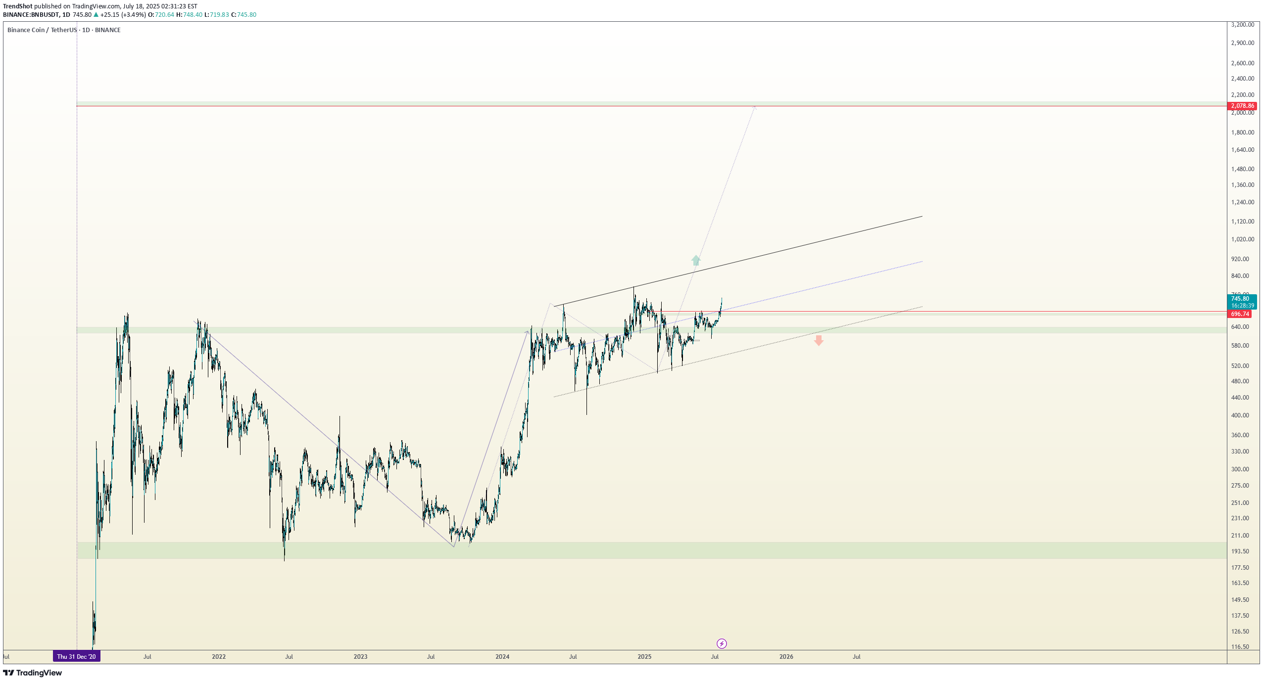 BNB،التحليل الفني،TrendShot