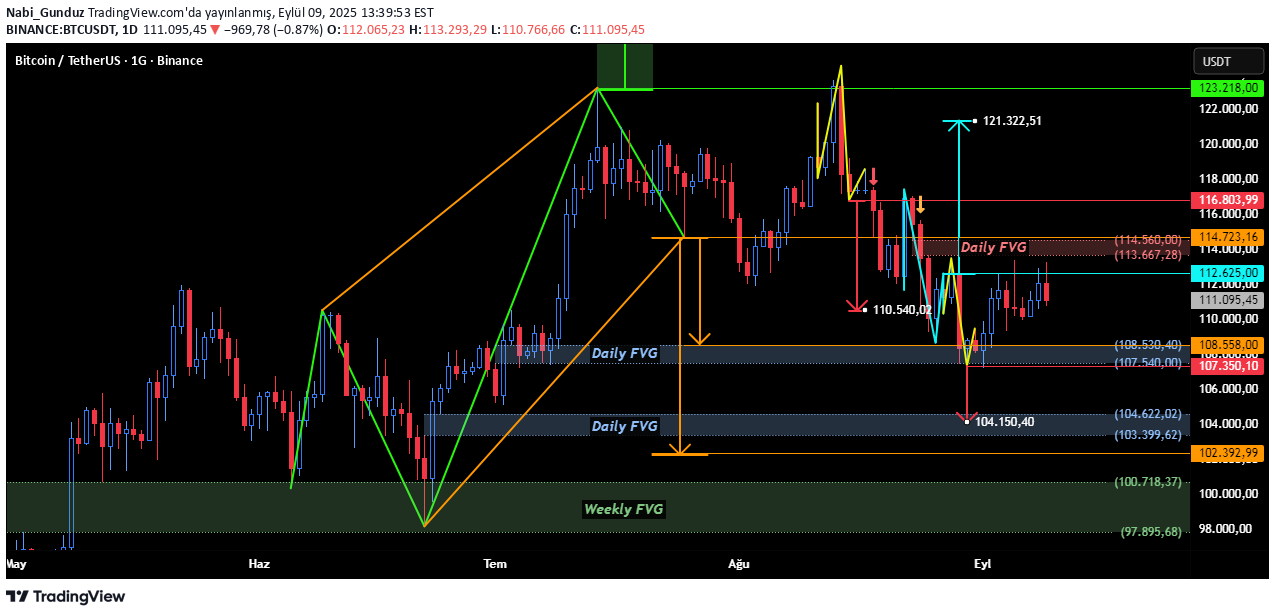 BTC،تکنیکال،Nabi_Gunduz