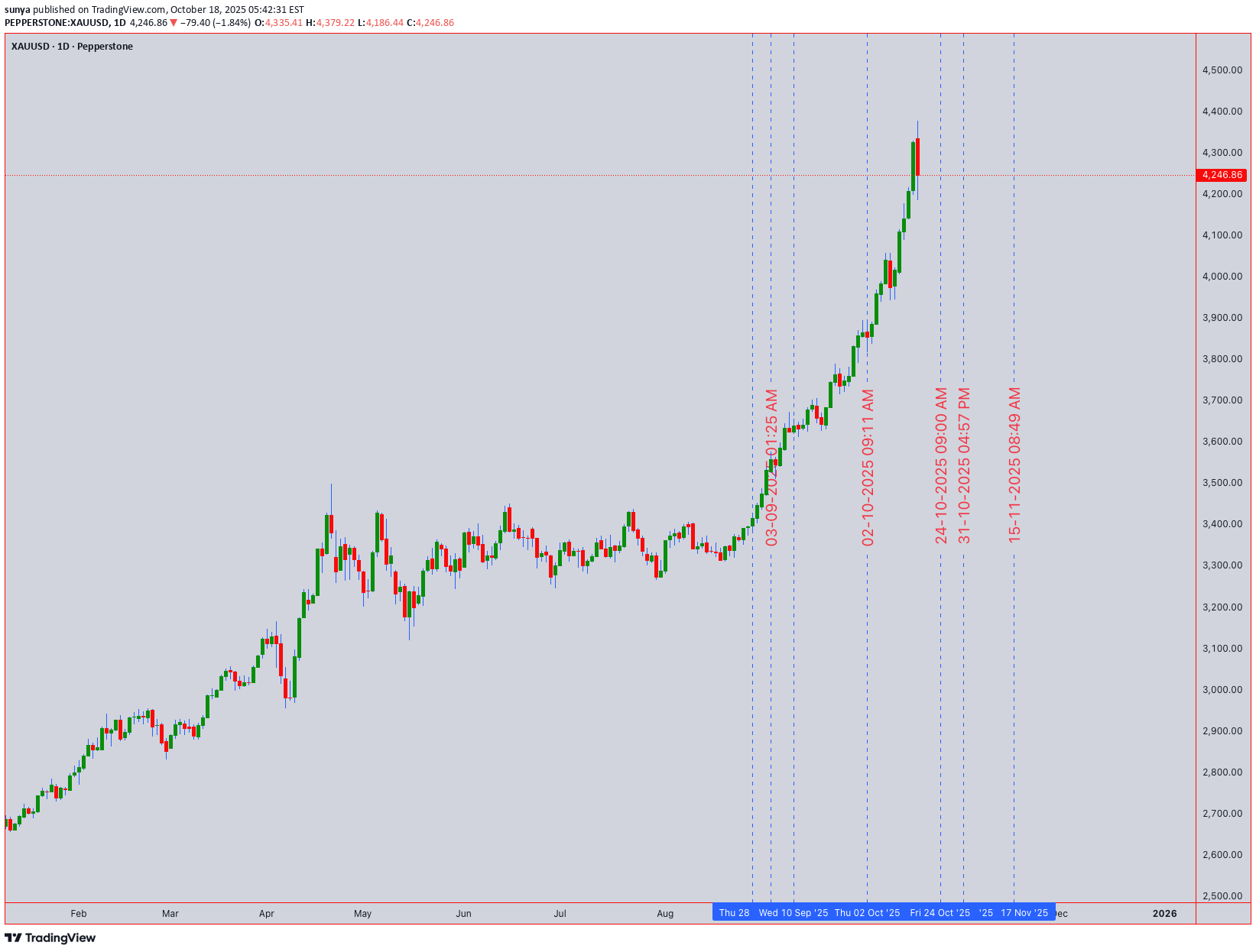 خریدPAXG،تکنیکال،sunya