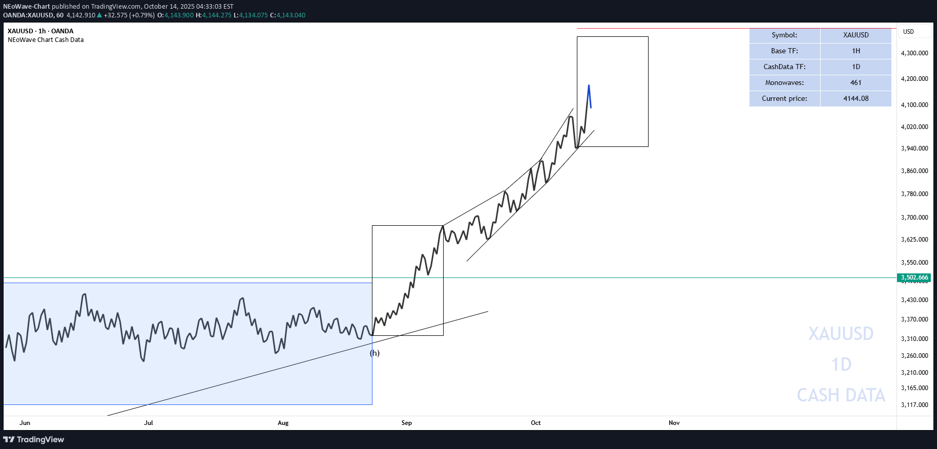 PAXG،تکنیکال،NEoWave-Chart