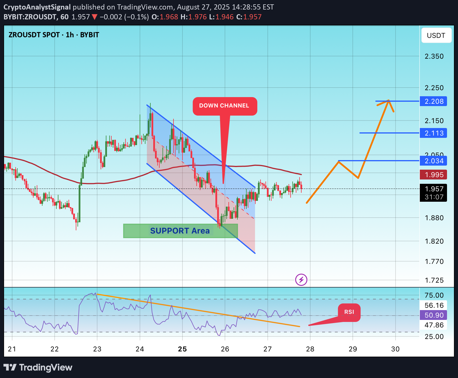 خرید،تکنیکال،CryptoAnalystSignal