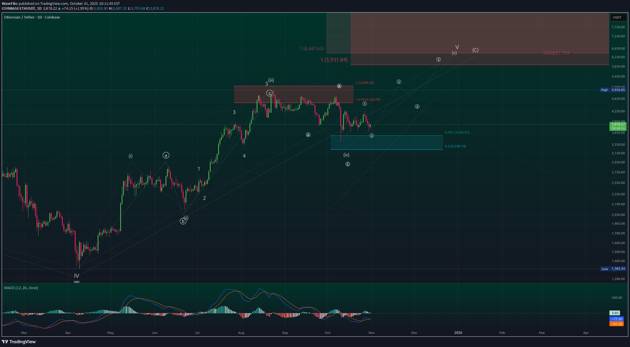 BuyETH،Technical،WaveFibs