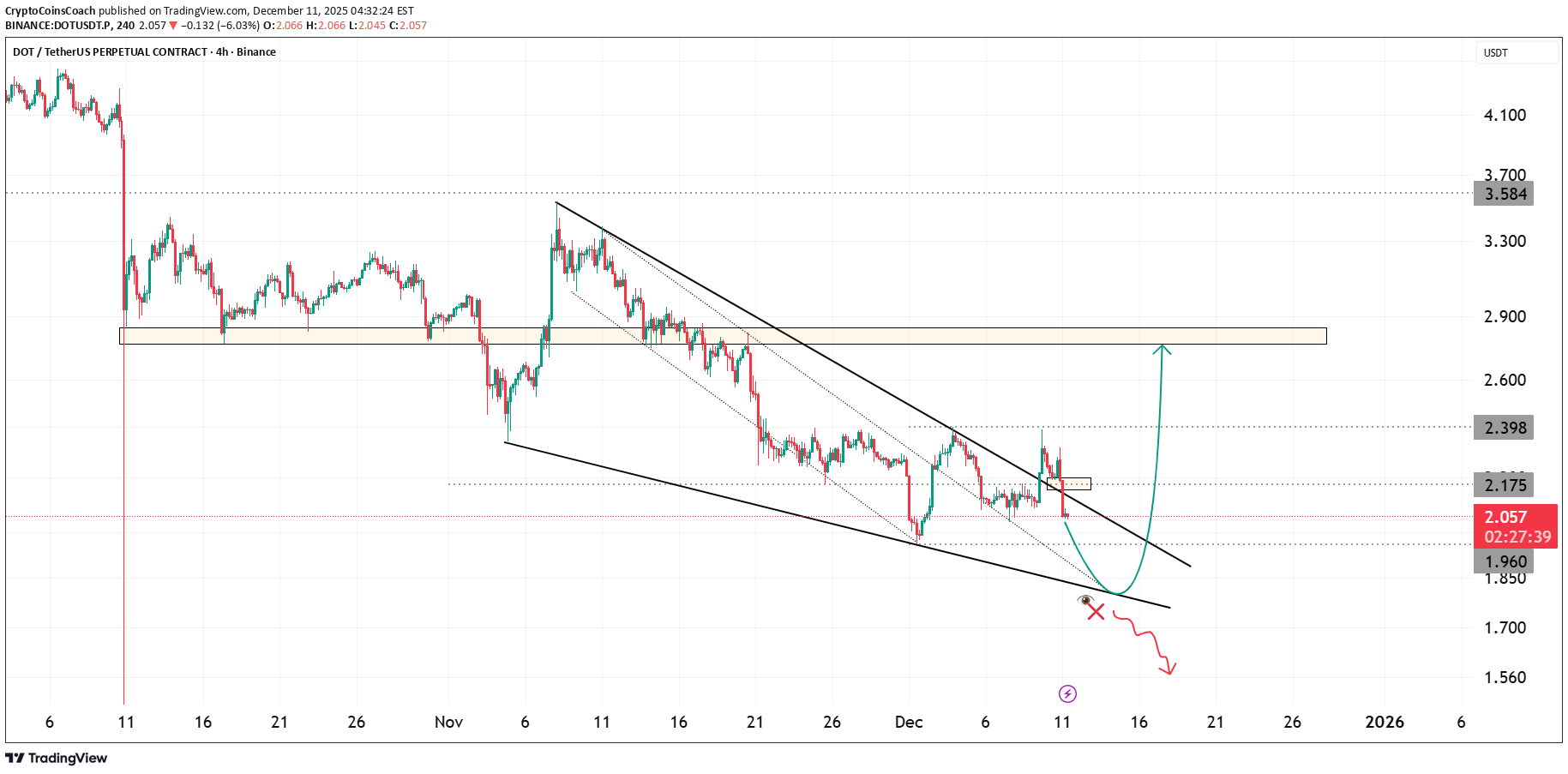 DOT،تکنیکال،CryptoCoinsCoach