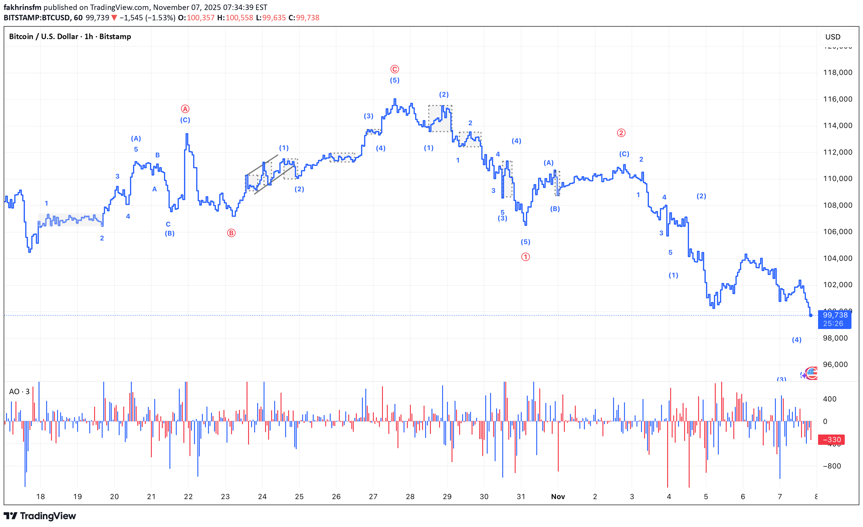 فروشBTC،تکنیکال،fakhrinsfm