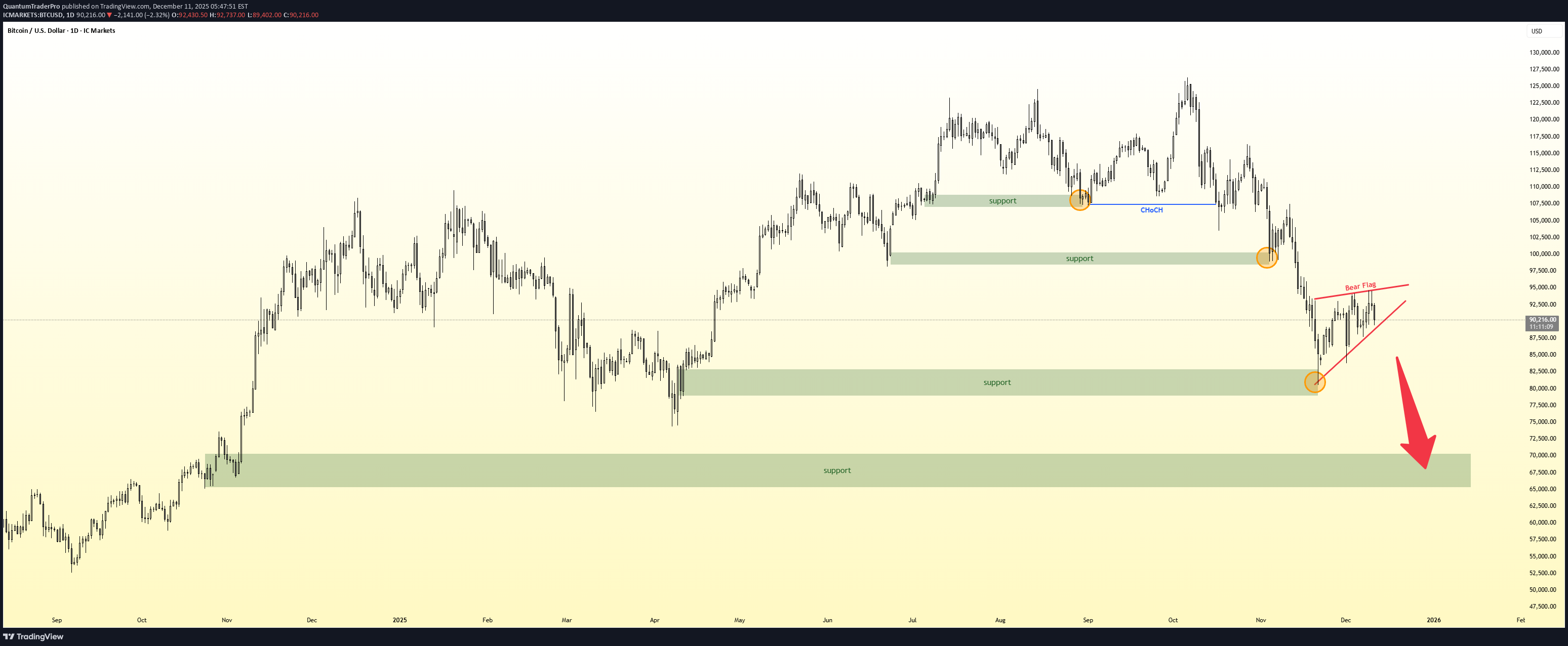 فروشBTC،تکنیکال،QuantumTraderPro