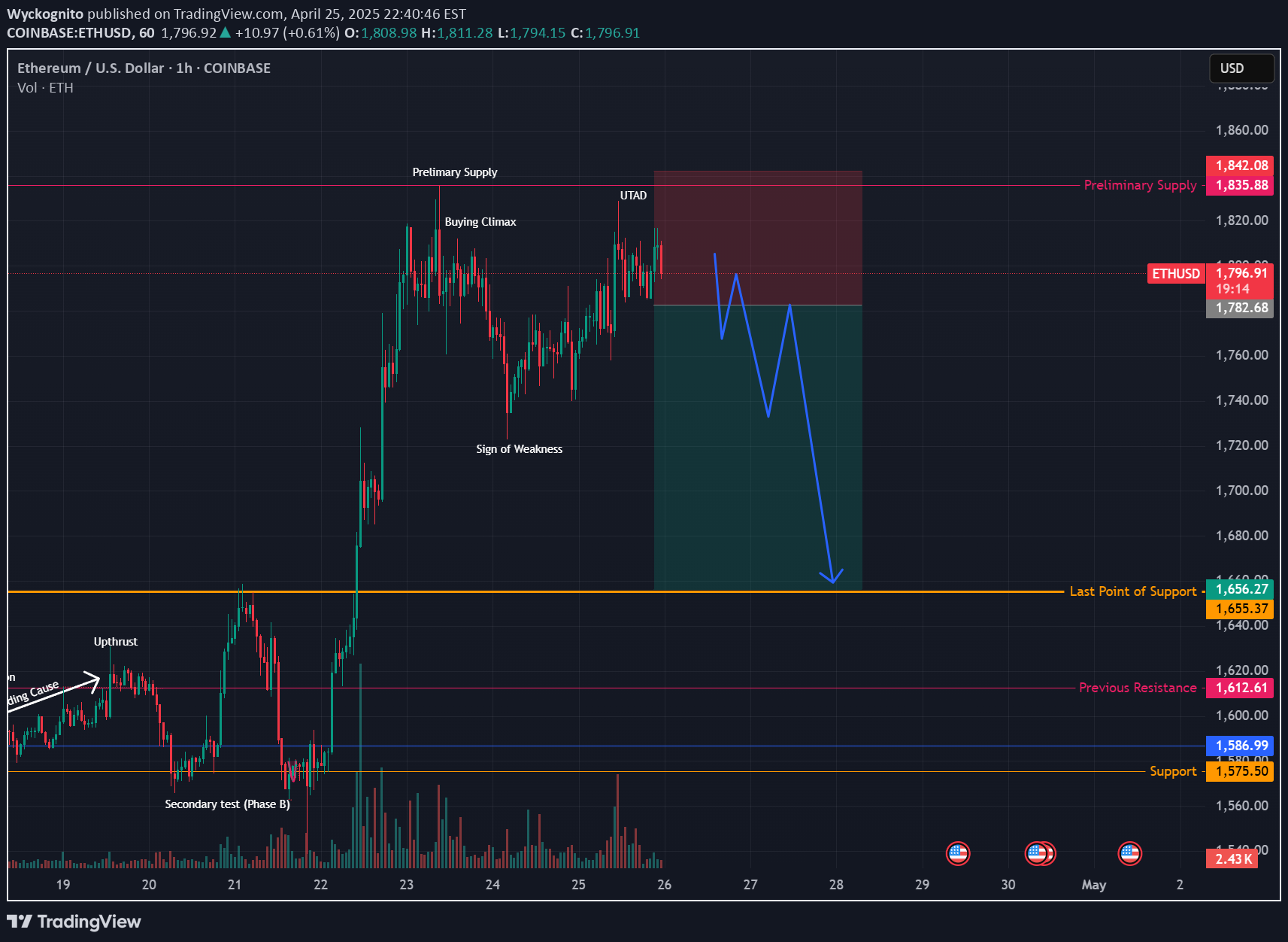SellETH،Technical،Wyckognito