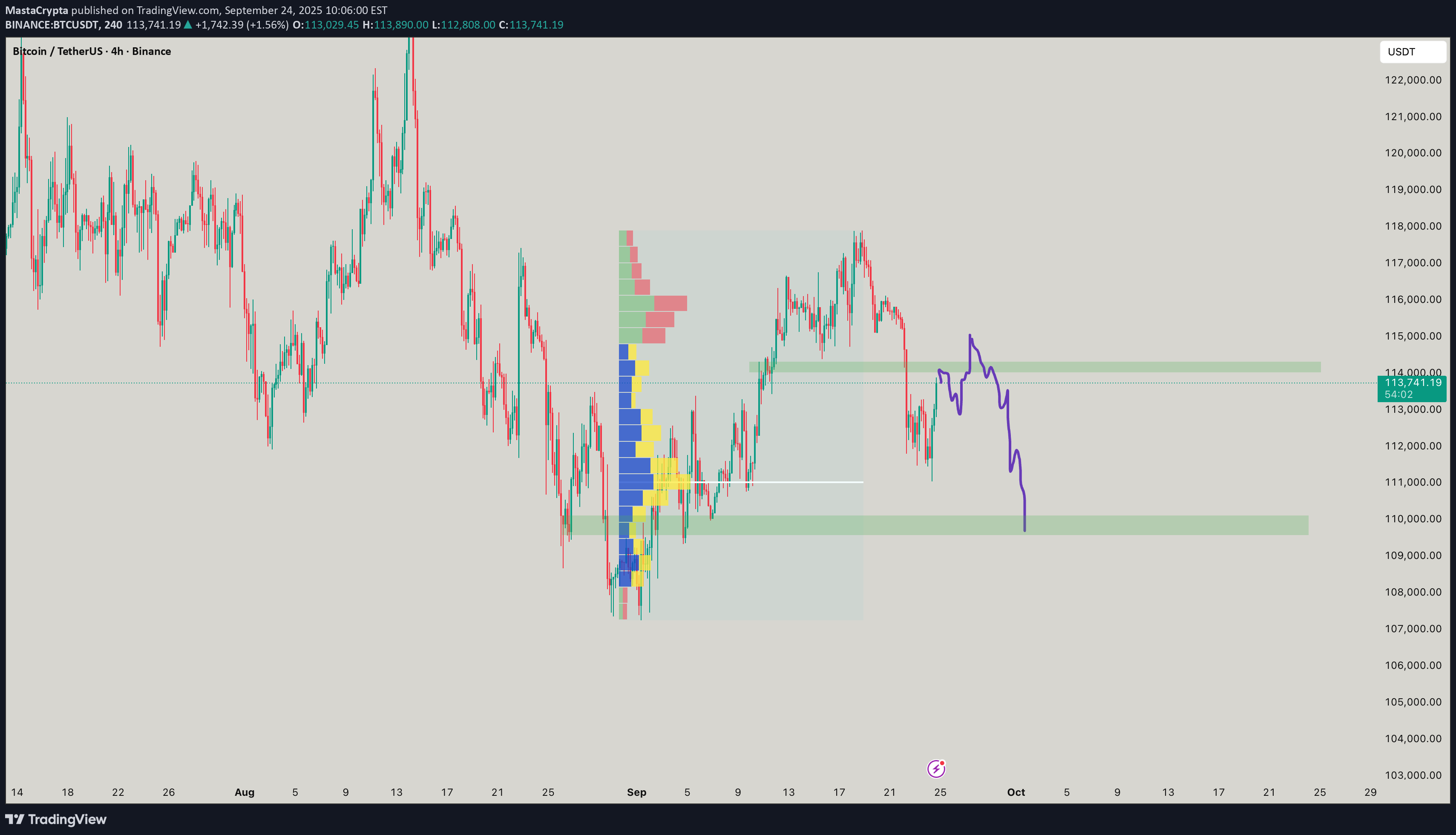 SellBTC،Technical،MastaCrypta