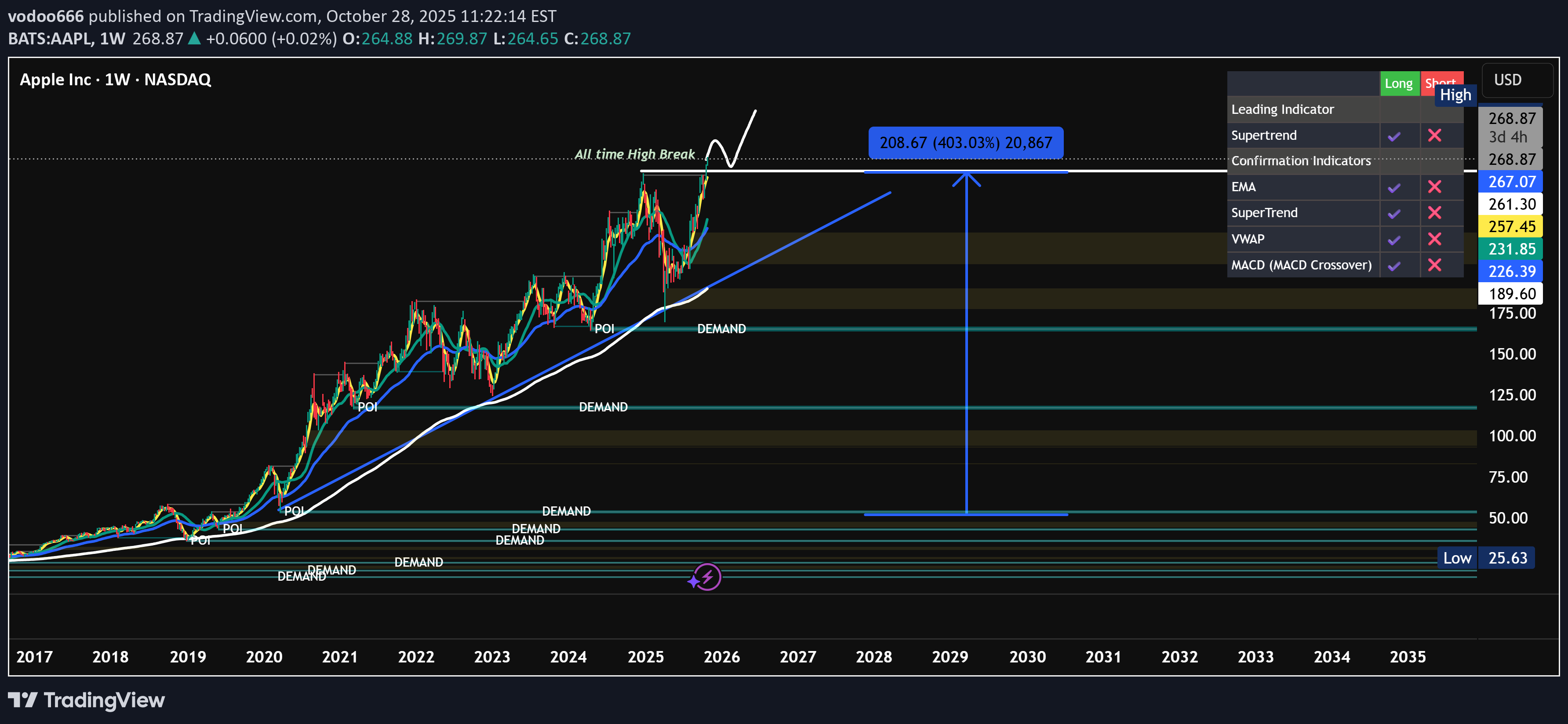 AAPLX،Technical،vodoo666