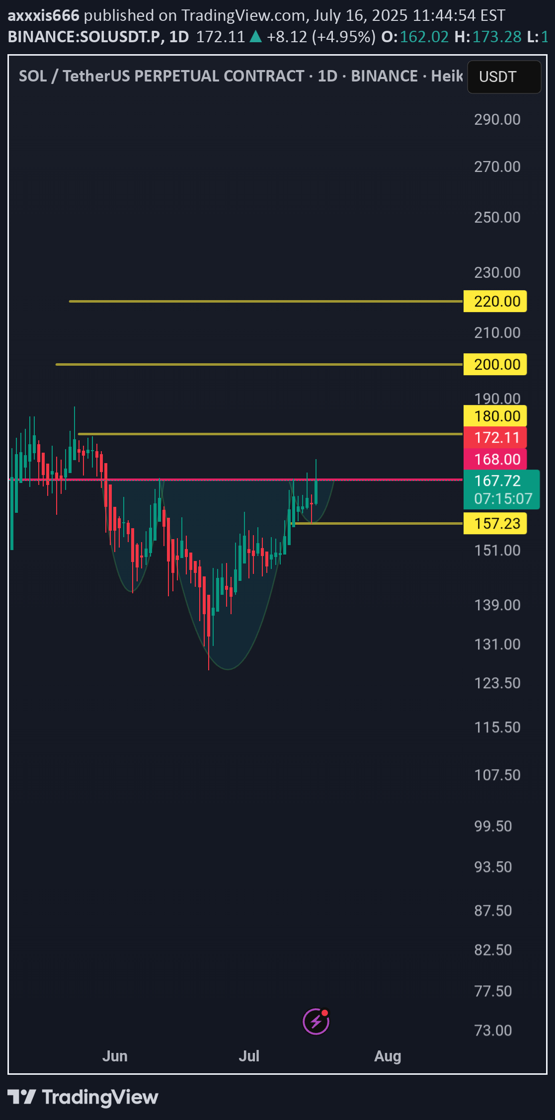 BuySOL،Technical،axxxis666