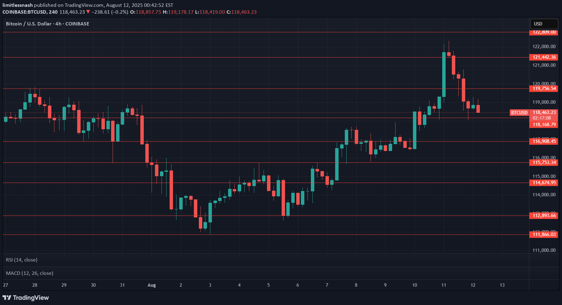 SellBTC،Technical،limitlessnash