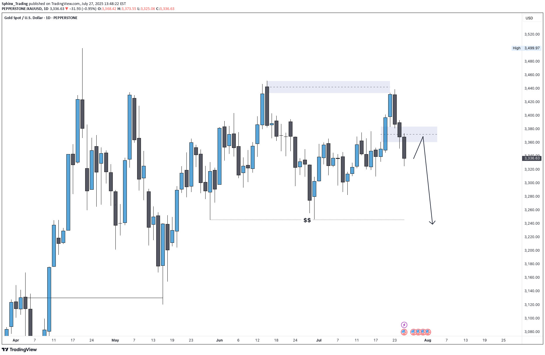 فروشPAXG،تکنیکال،Sphinx_Trading