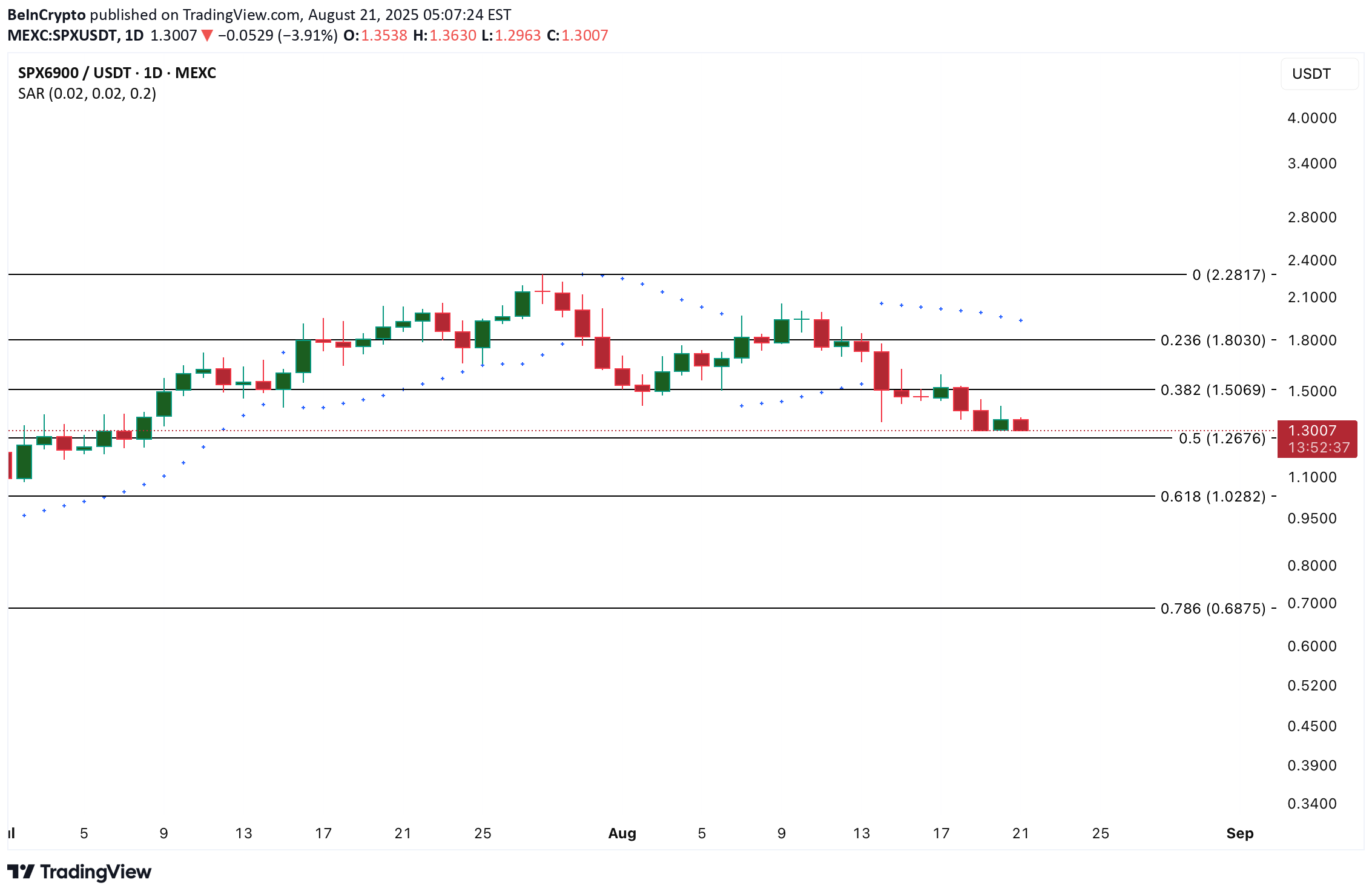 SPX،Technical،BeInCrypto