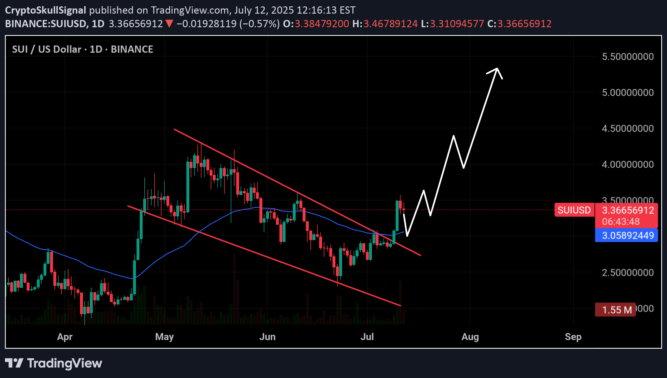 شراءSUI،التحليل الفني،CryptoSkullSignal