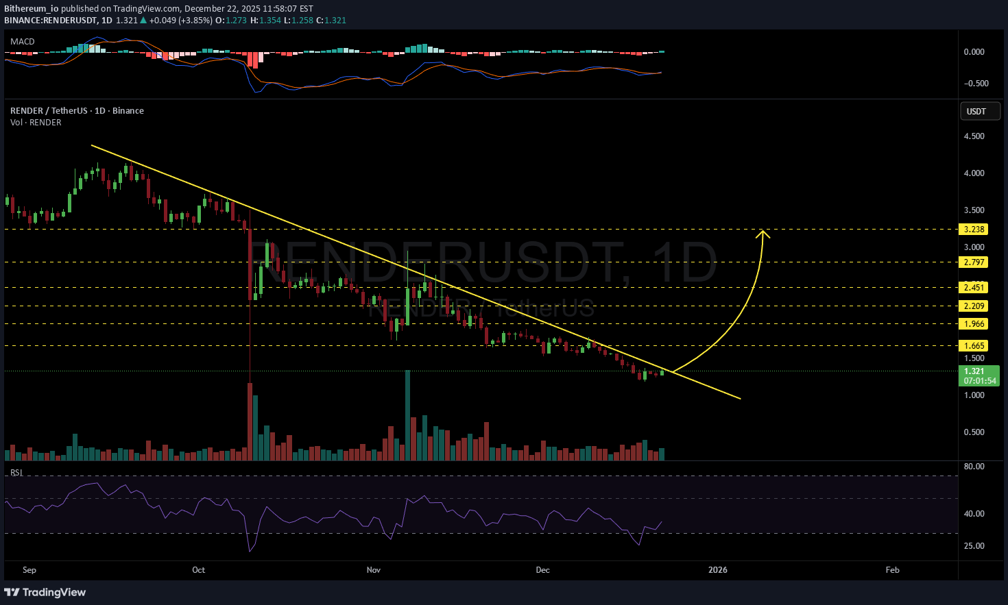 RENDER،تکنیکال،Bithereum_io