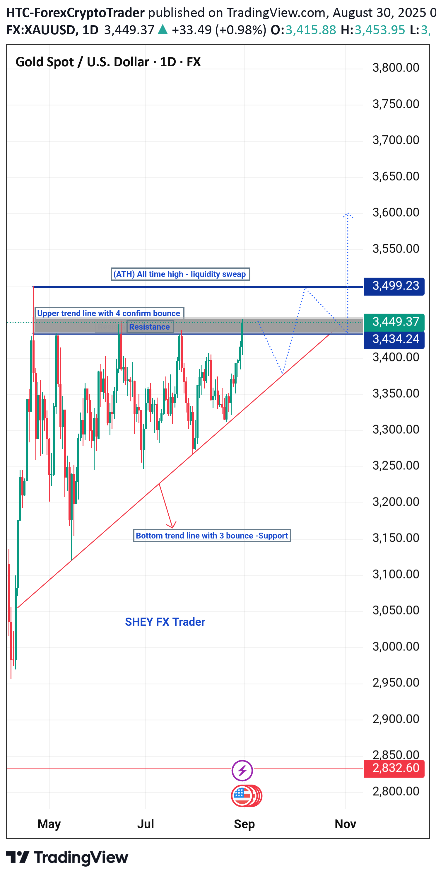 PAXG،تکنیکال،HTC-ForexCryptoTrader